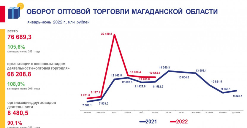 Оборот оптовой торговли Магаданской области за январь-июнь 2022 года